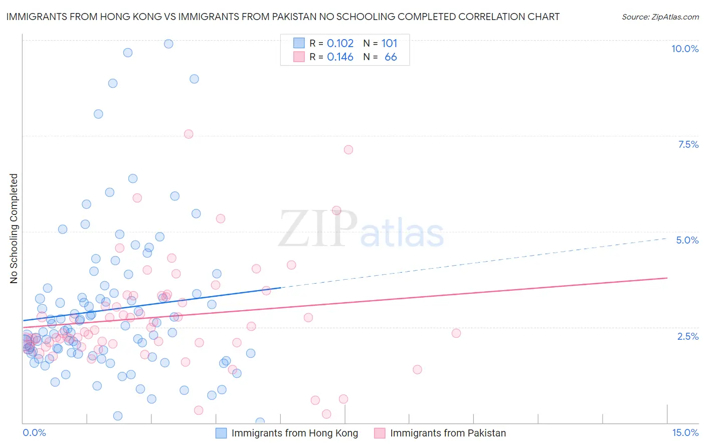 Immigrants from Hong Kong vs Immigrants from Pakistan No Schooling Completed