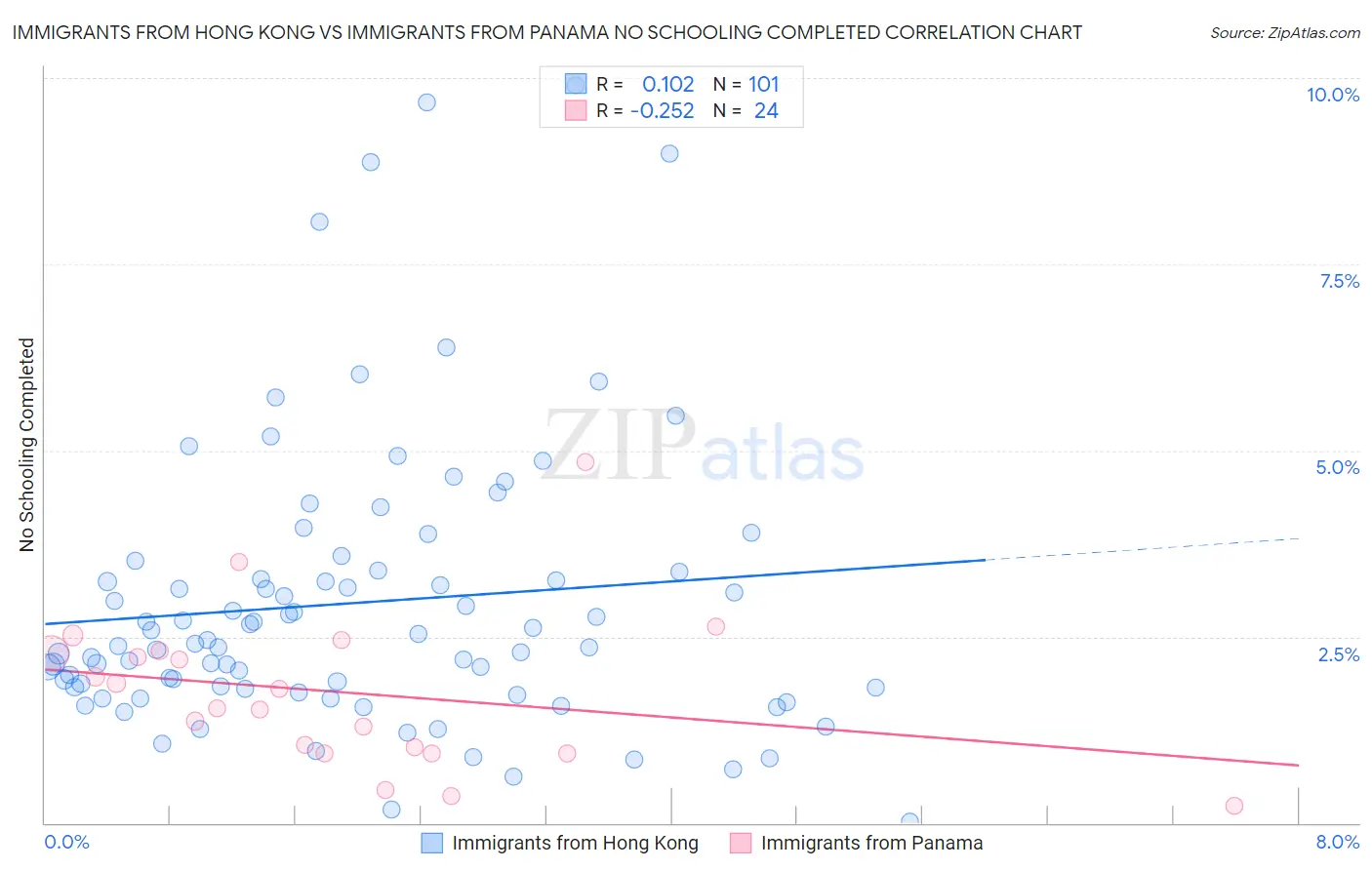 Immigrants from Hong Kong vs Immigrants from Panama No Schooling Completed