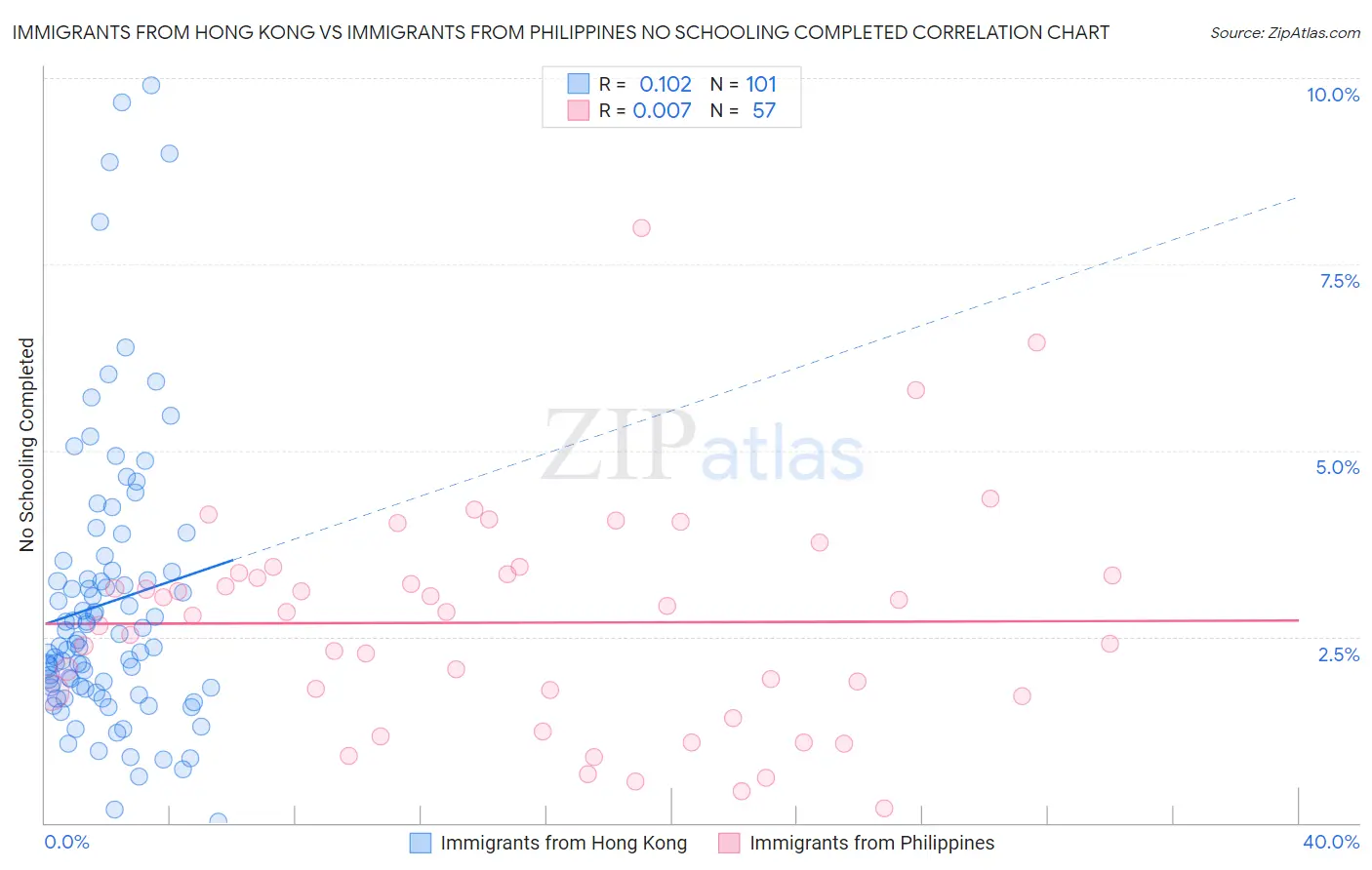 Immigrants from Hong Kong vs Immigrants from Philippines No Schooling Completed