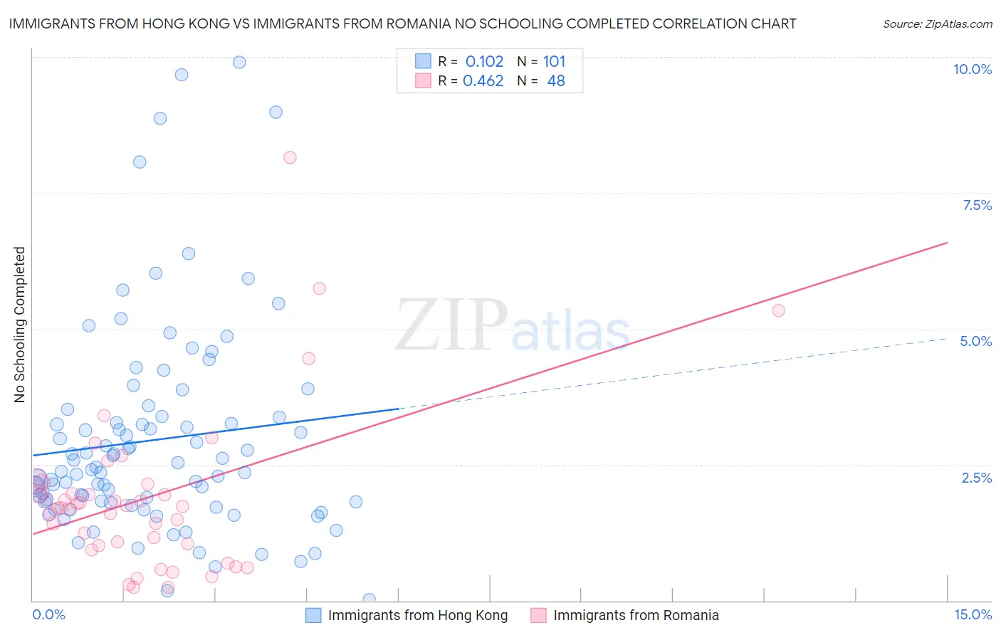 Immigrants from Hong Kong vs Immigrants from Romania No Schooling Completed