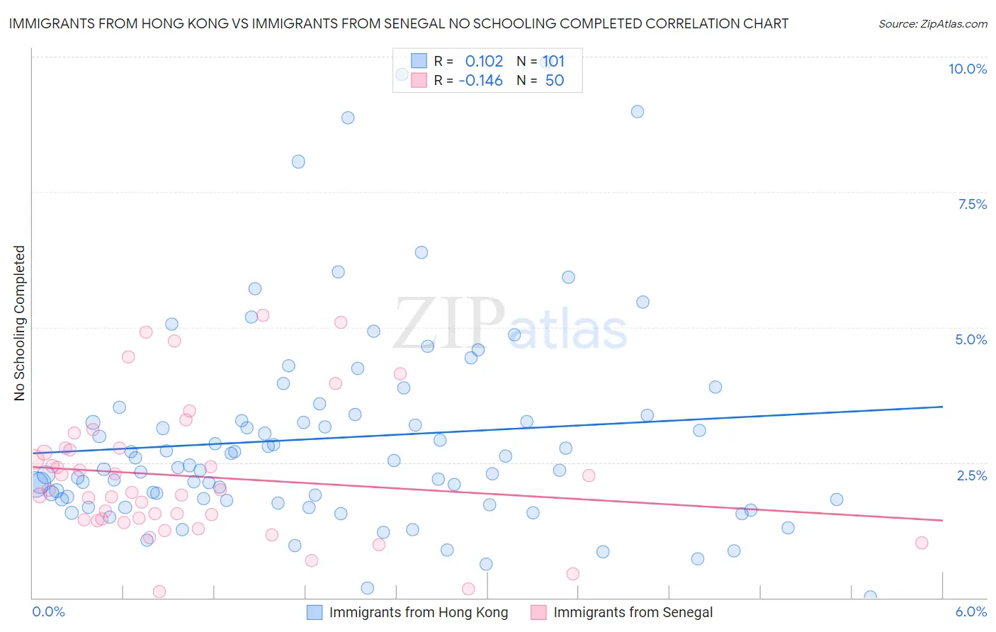 Immigrants from Hong Kong vs Immigrants from Senegal No Schooling Completed