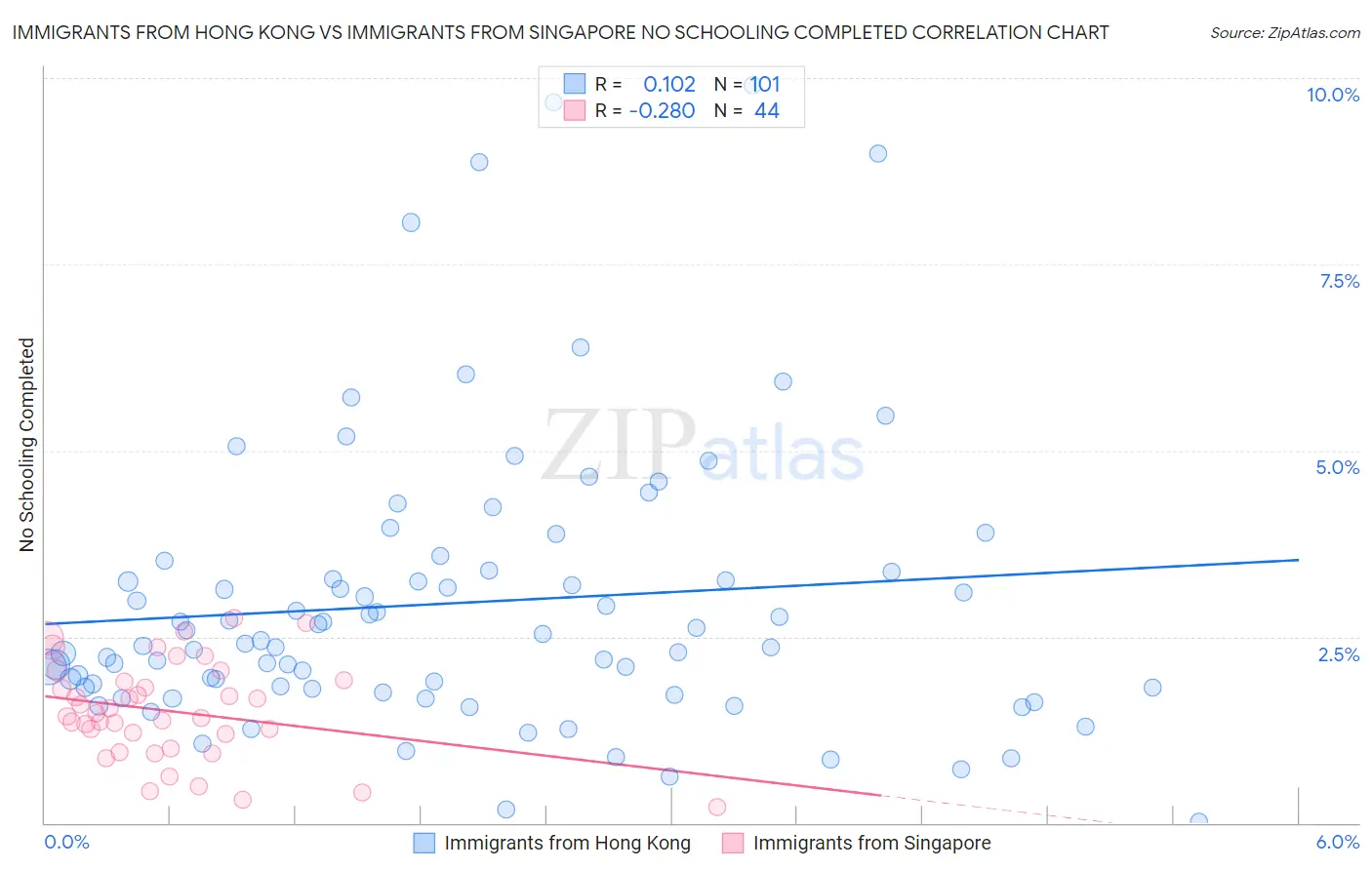 Immigrants from Hong Kong vs Immigrants from Singapore No Schooling Completed