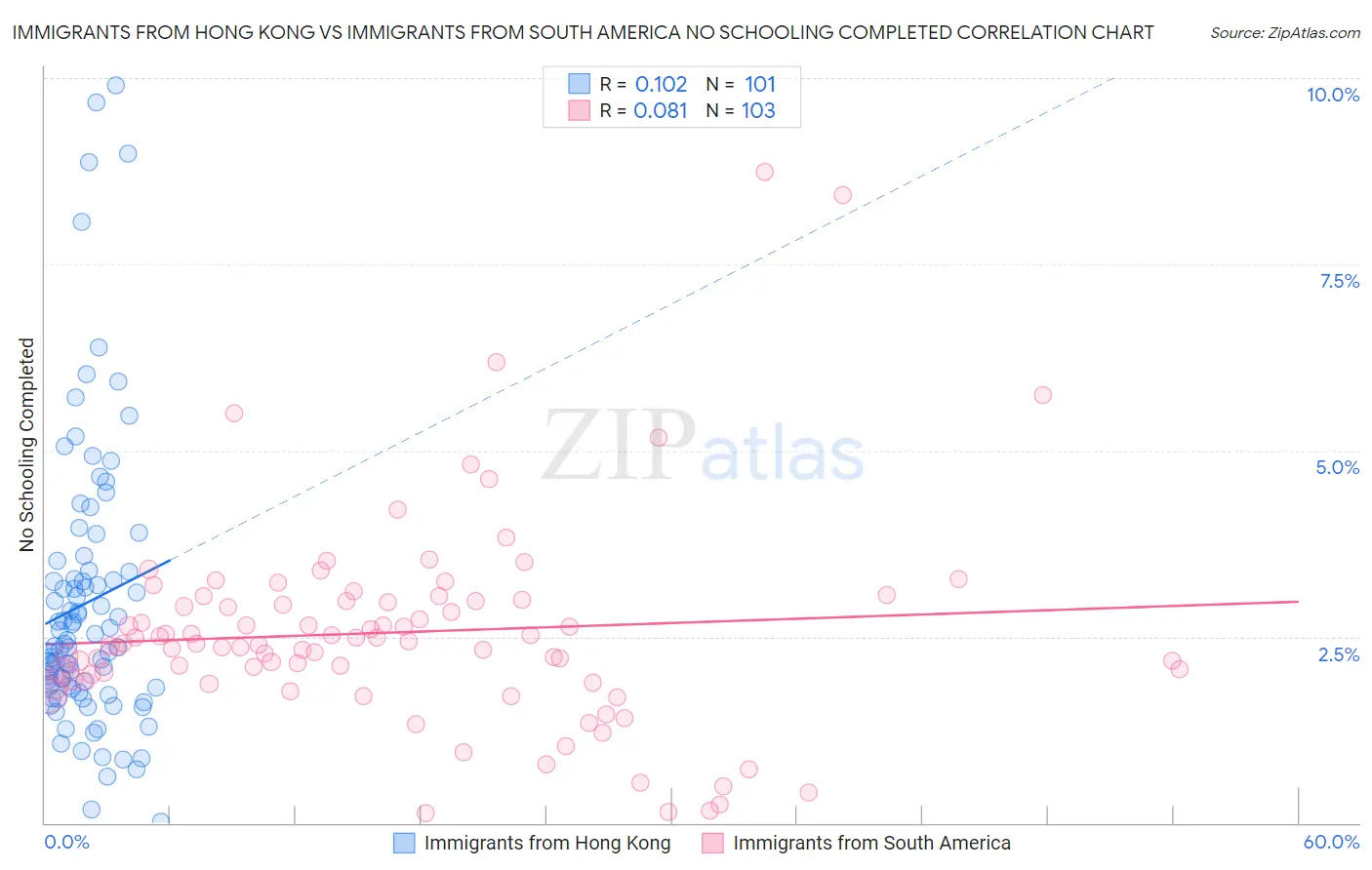 Immigrants from Hong Kong vs Immigrants from South America No Schooling Completed