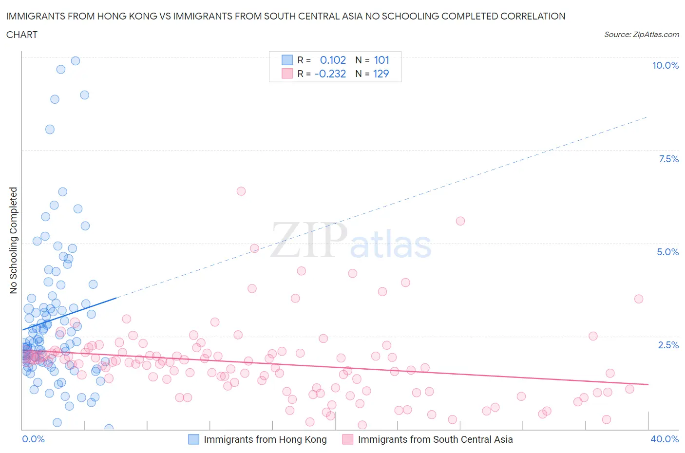 Immigrants from Hong Kong vs Immigrants from South Central Asia No Schooling Completed