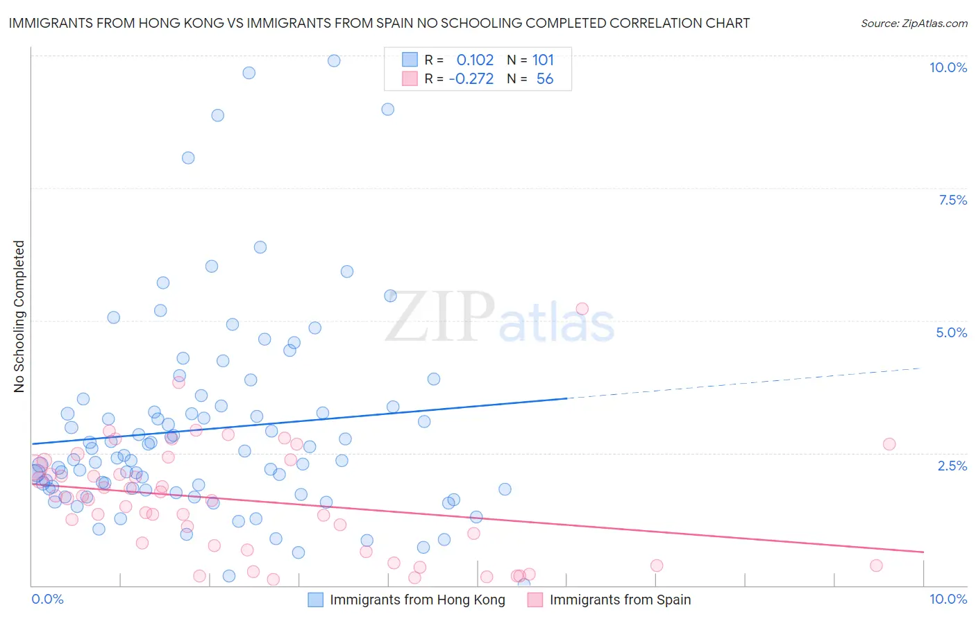 Immigrants from Hong Kong vs Immigrants from Spain No Schooling Completed