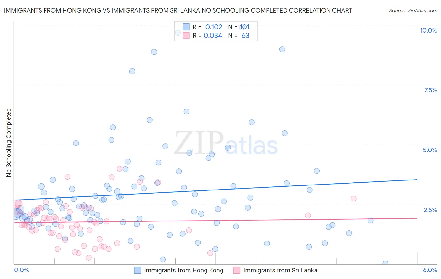 Immigrants from Hong Kong vs Immigrants from Sri Lanka No Schooling Completed