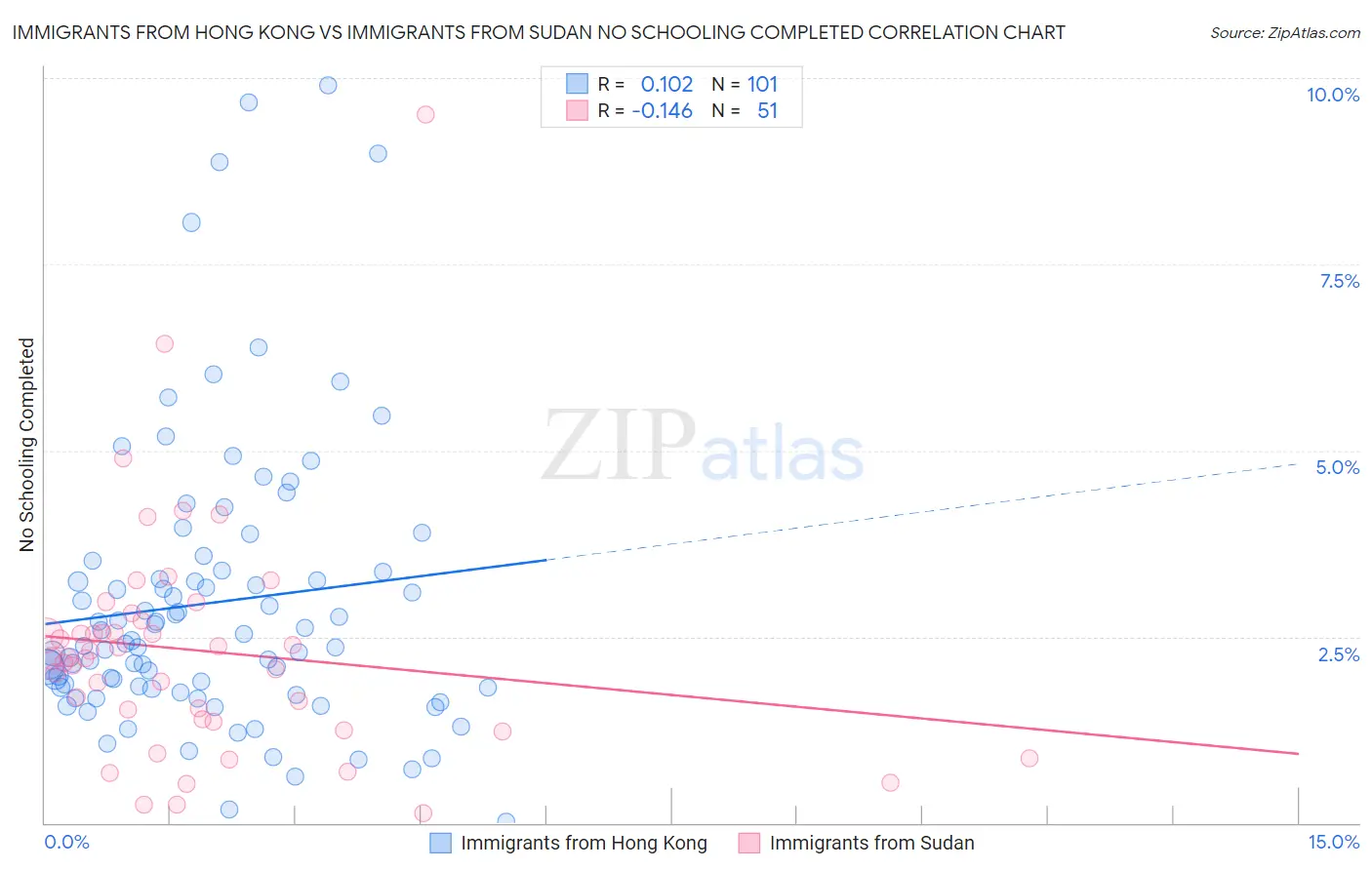 Immigrants from Hong Kong vs Immigrants from Sudan No Schooling Completed