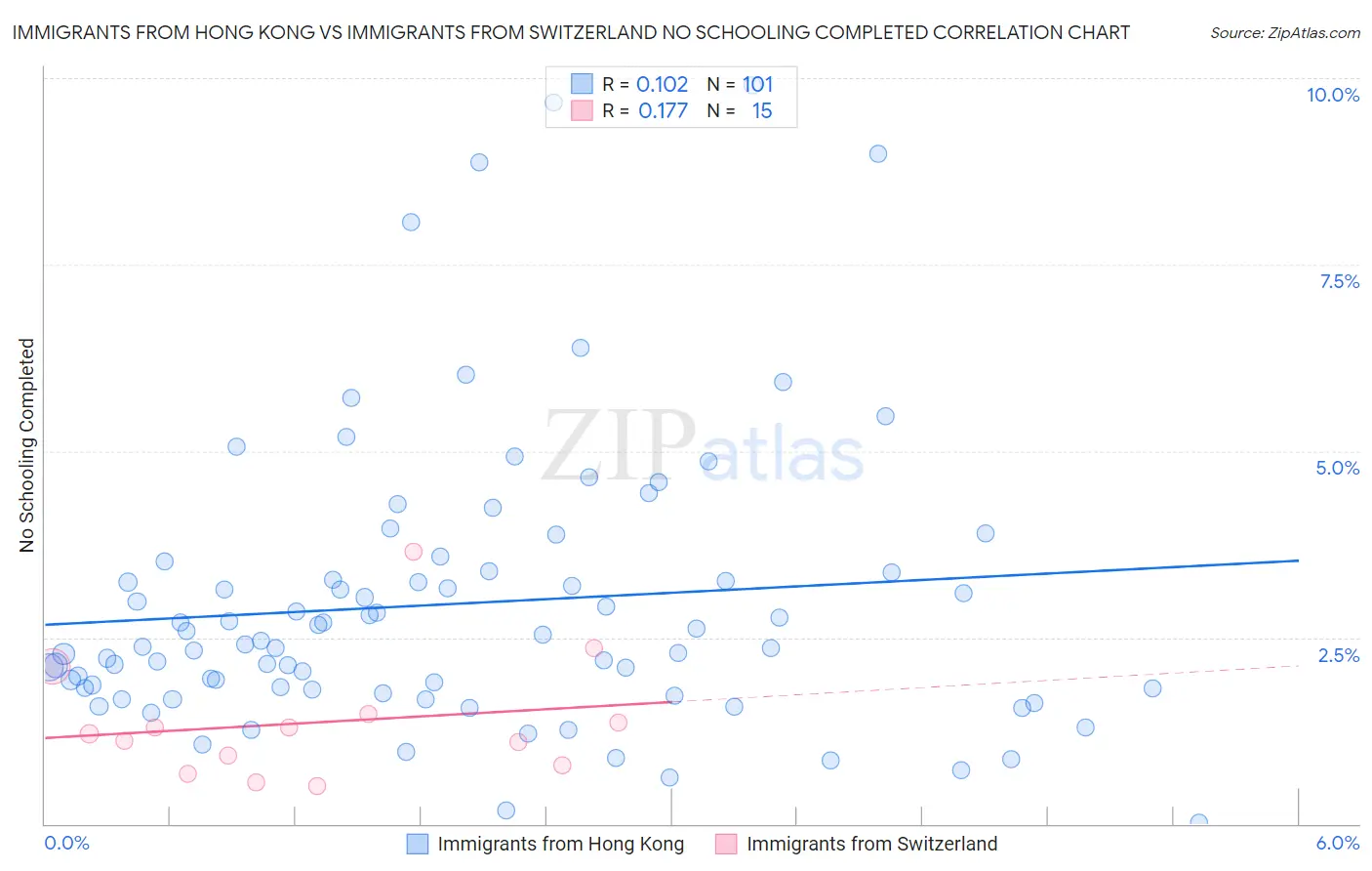 Immigrants from Hong Kong vs Immigrants from Switzerland No Schooling Completed