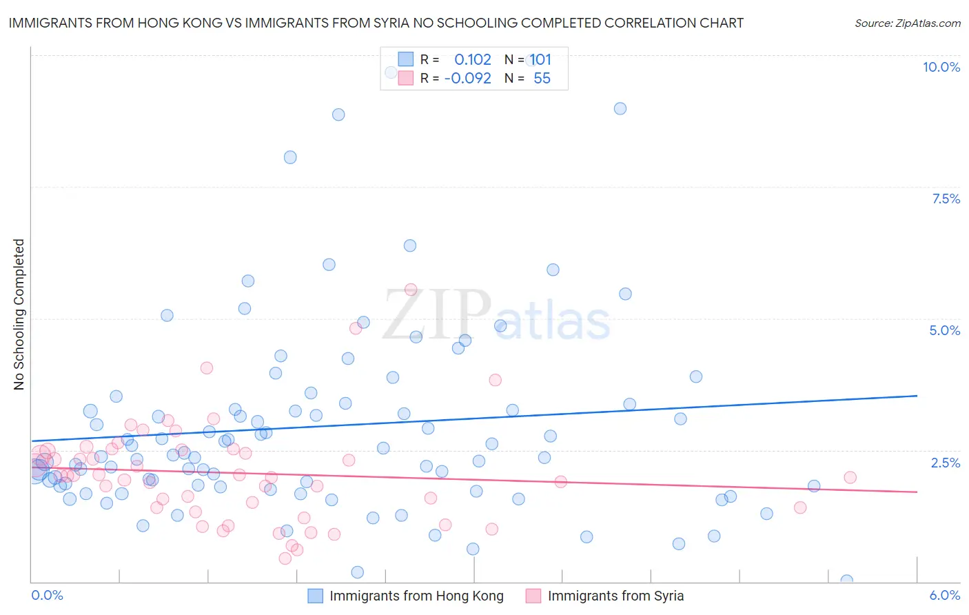 Immigrants from Hong Kong vs Immigrants from Syria No Schooling Completed