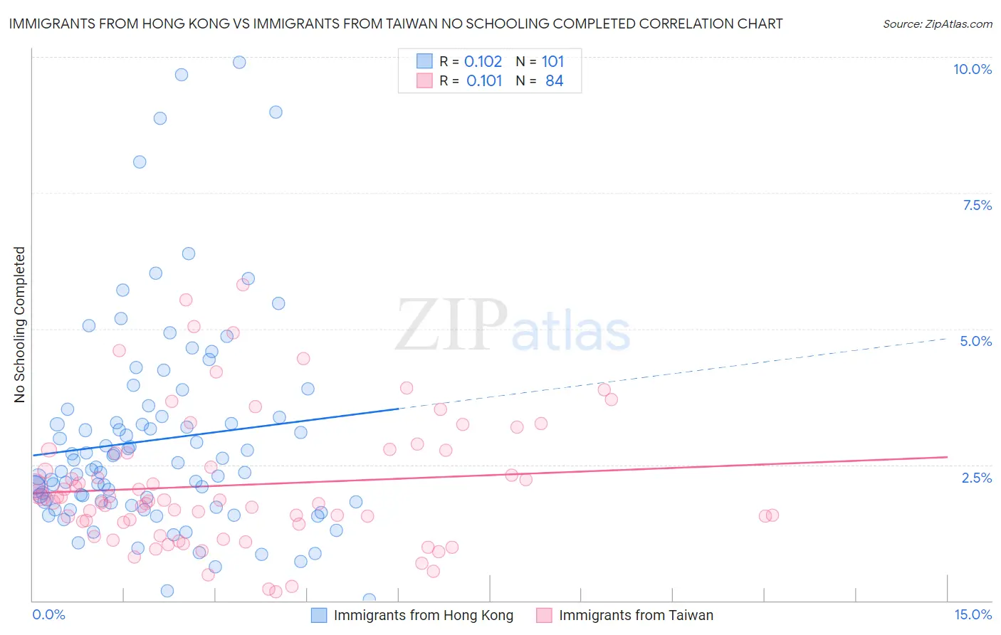 Immigrants from Hong Kong vs Immigrants from Taiwan No Schooling Completed
