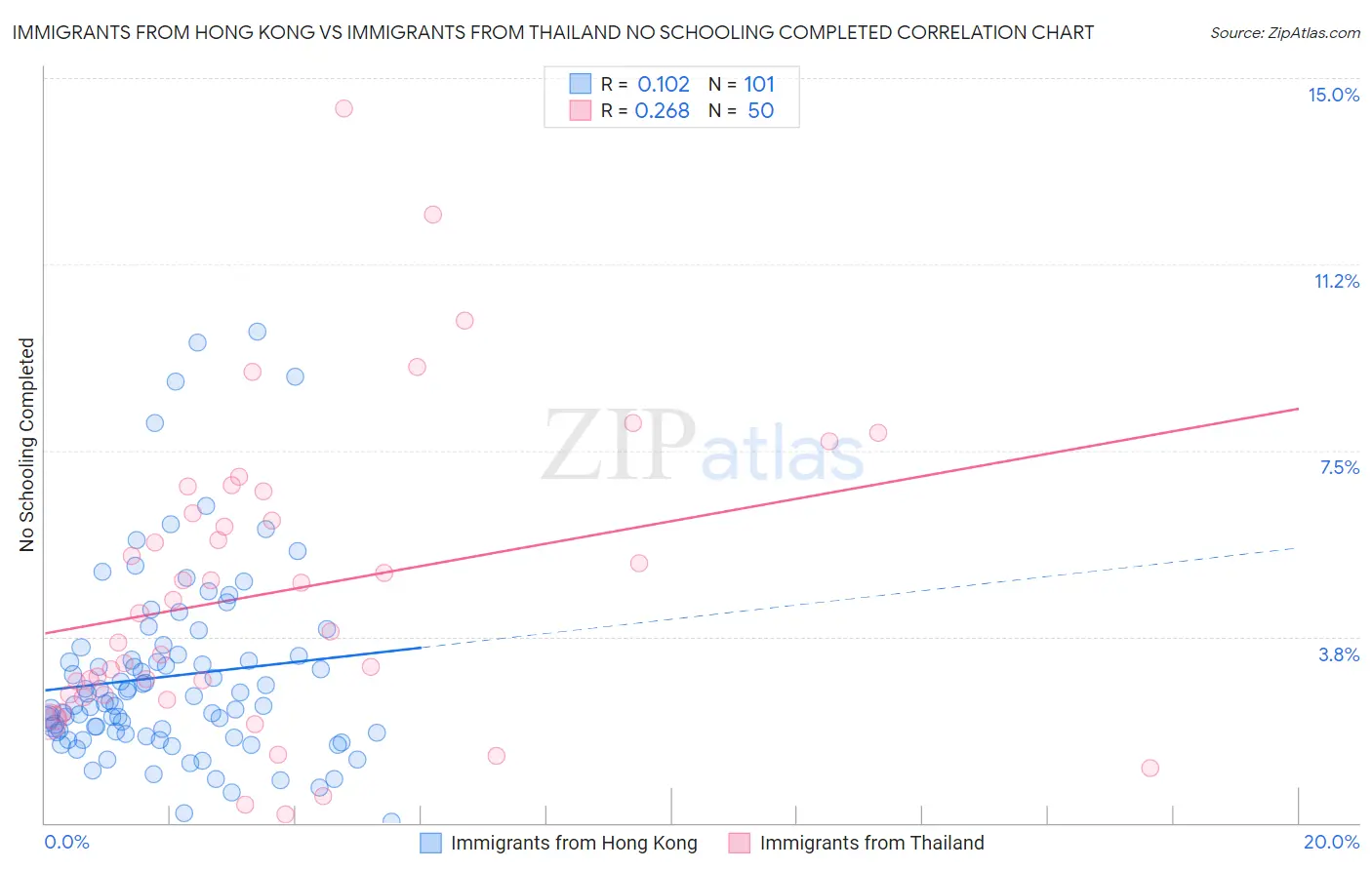 Immigrants from Hong Kong vs Immigrants from Thailand No Schooling Completed