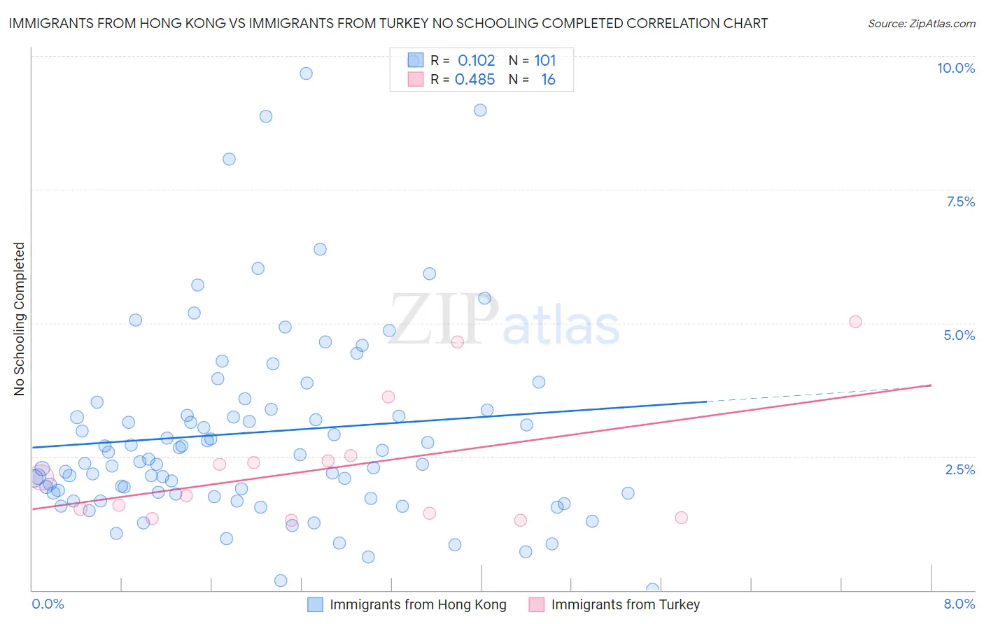 Immigrants from Hong Kong vs Immigrants from Turkey No Schooling Completed