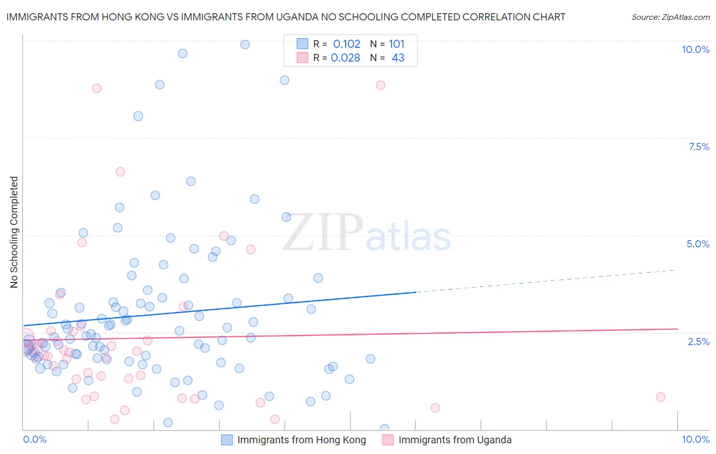 Immigrants from Hong Kong vs Immigrants from Uganda No Schooling Completed