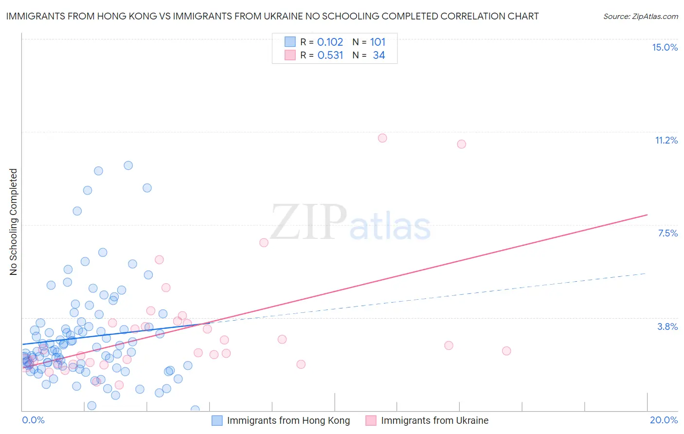 Immigrants from Hong Kong vs Immigrants from Ukraine No Schooling Completed