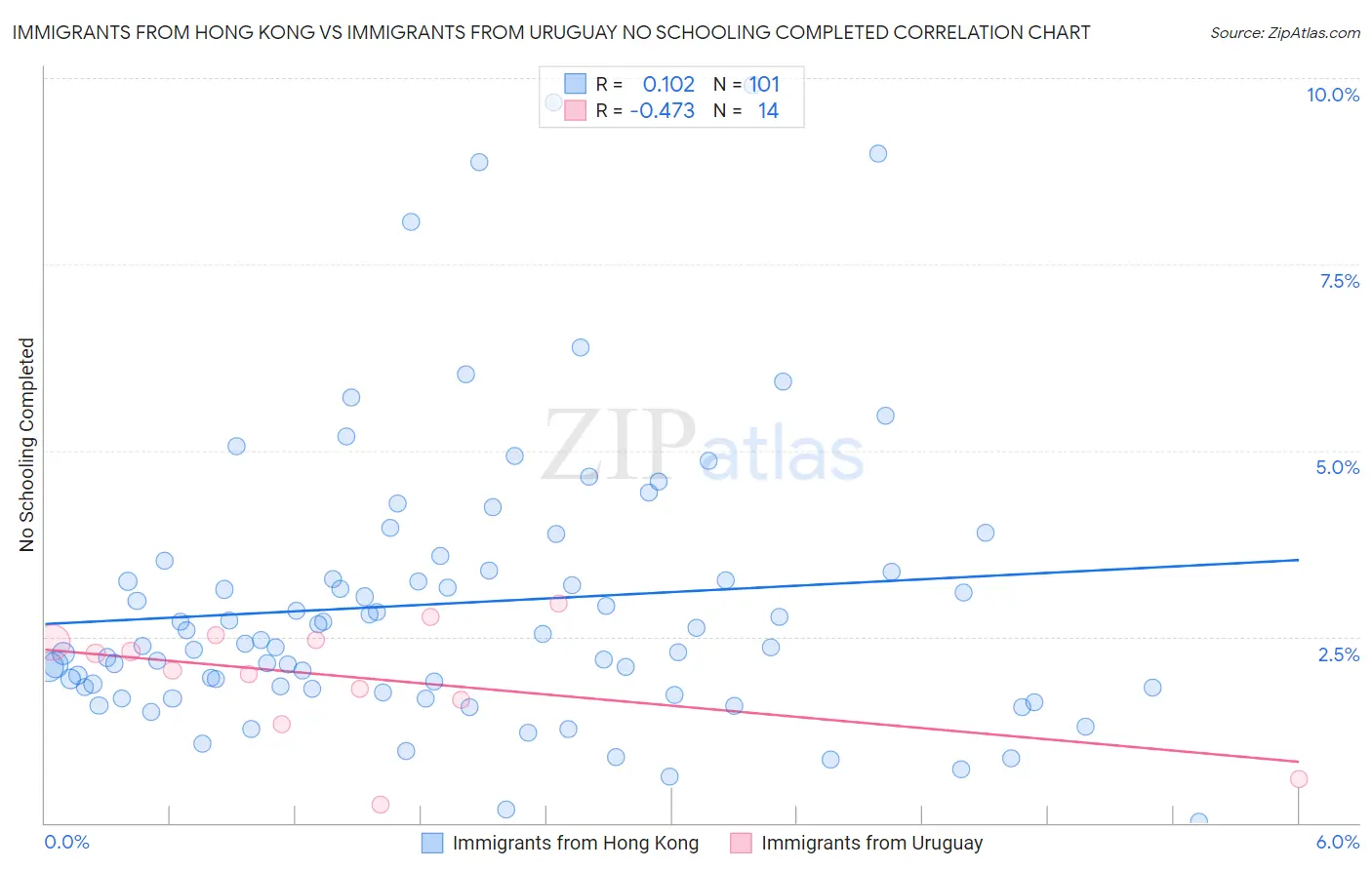 Immigrants from Hong Kong vs Immigrants from Uruguay No Schooling Completed
