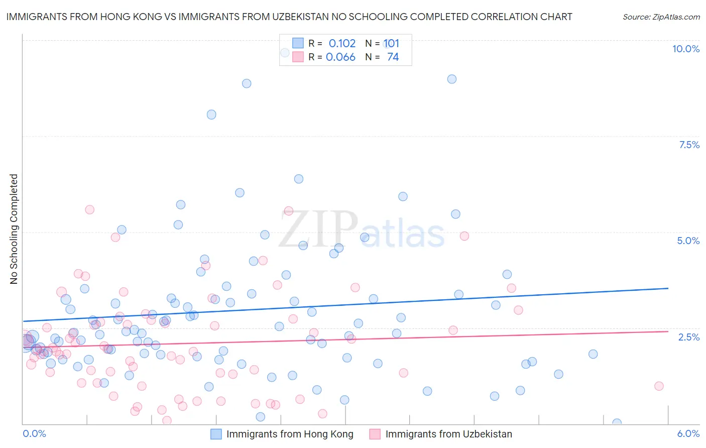 Immigrants from Hong Kong vs Immigrants from Uzbekistan No Schooling Completed