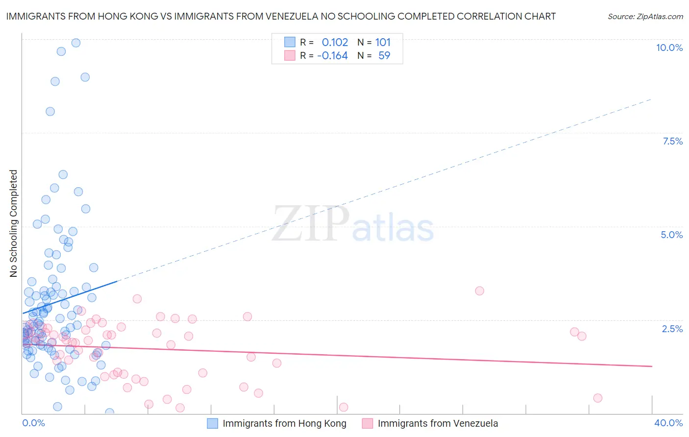 Immigrants from Hong Kong vs Immigrants from Venezuela No Schooling Completed