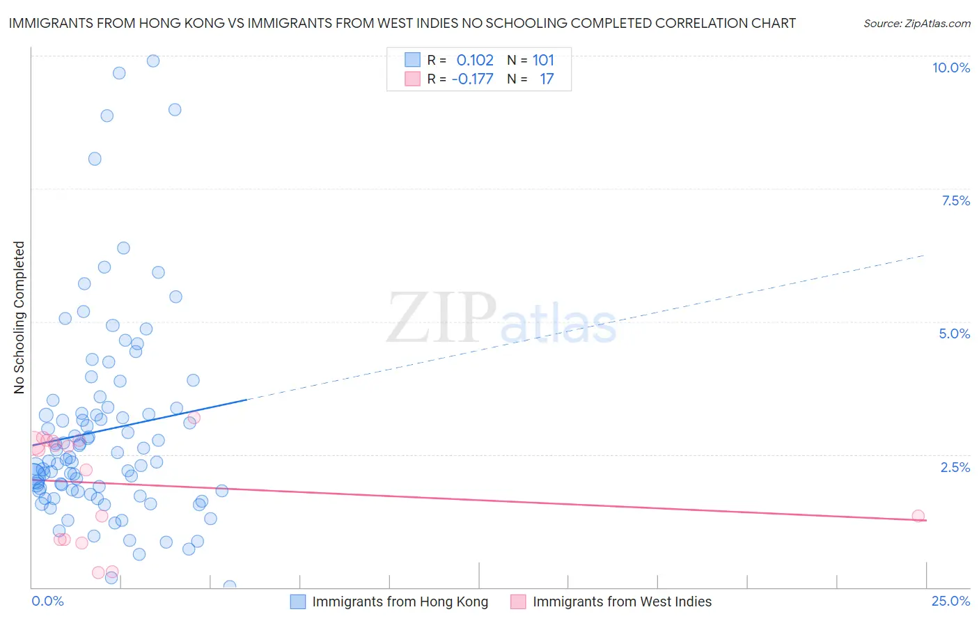 Immigrants from Hong Kong vs Immigrants from West Indies No Schooling Completed