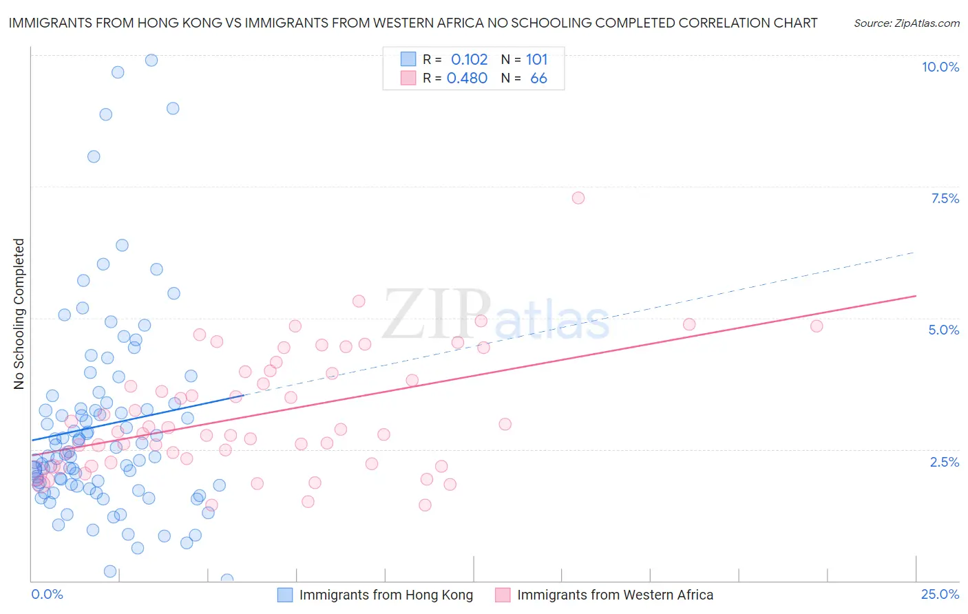 Immigrants from Hong Kong vs Immigrants from Western Africa No Schooling Completed