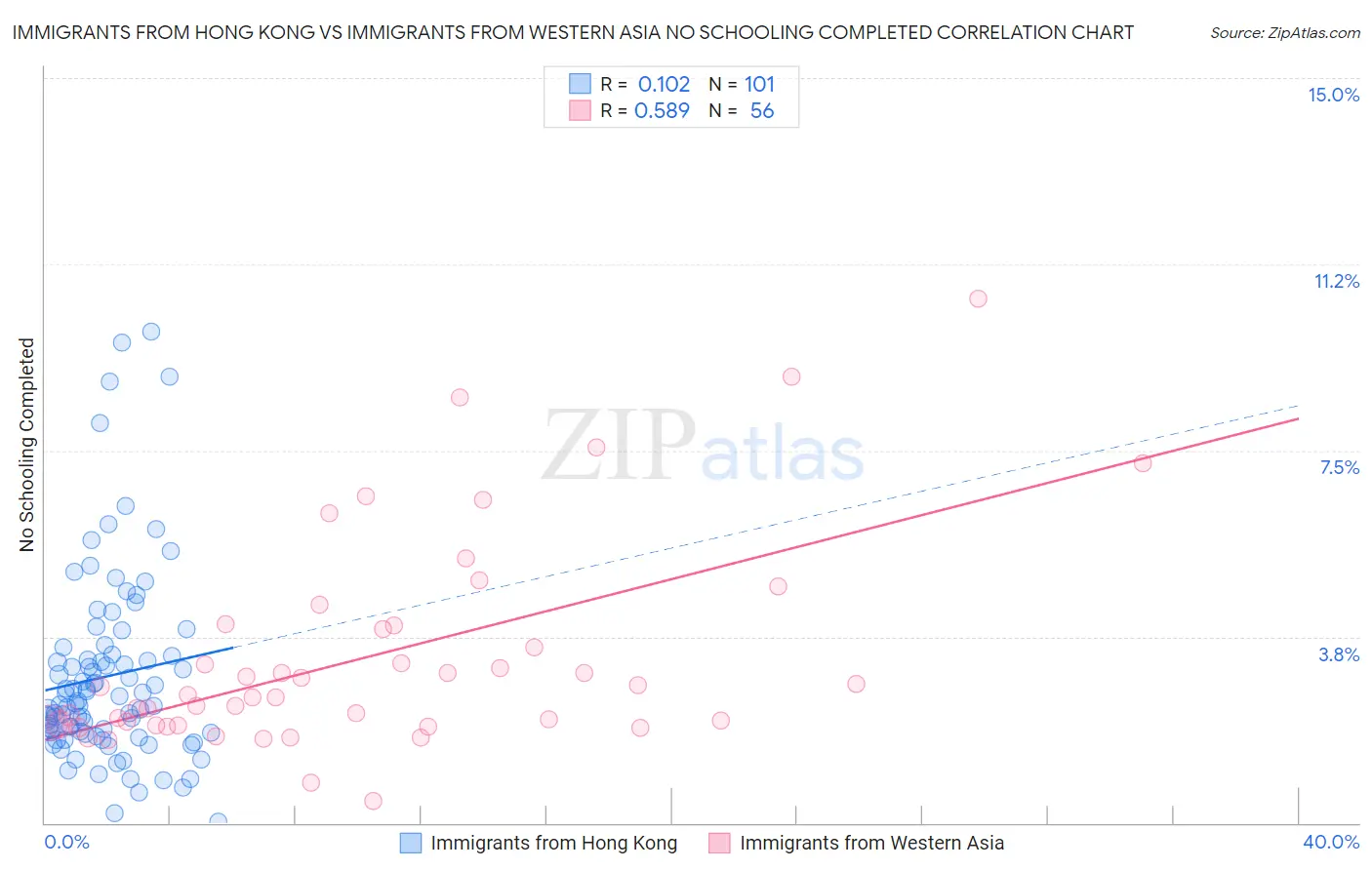 Immigrants from Hong Kong vs Immigrants from Western Asia No Schooling Completed