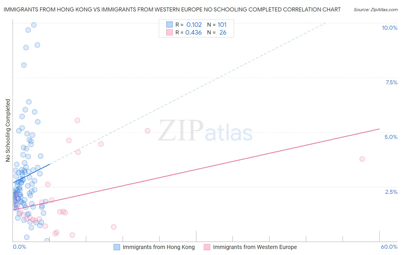 Immigrants from Hong Kong vs Immigrants from Western Europe No Schooling Completed
