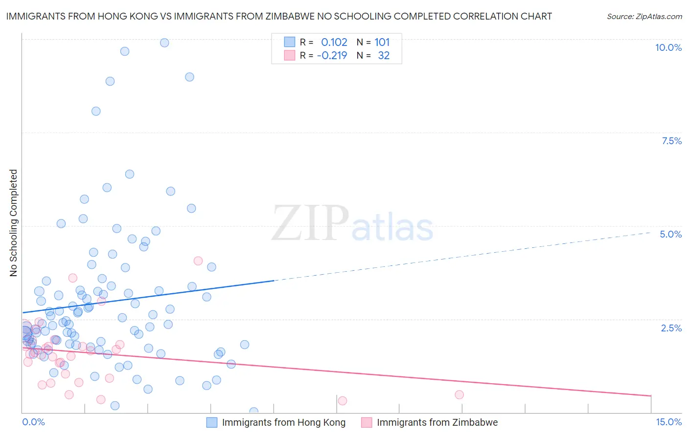 Immigrants from Hong Kong vs Immigrants from Zimbabwe No Schooling Completed