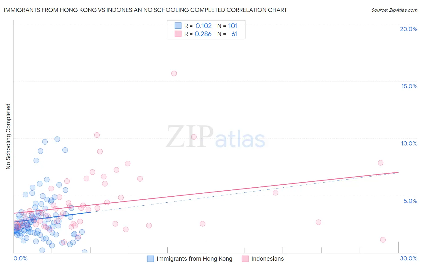Immigrants from Hong Kong vs Indonesian No Schooling Completed