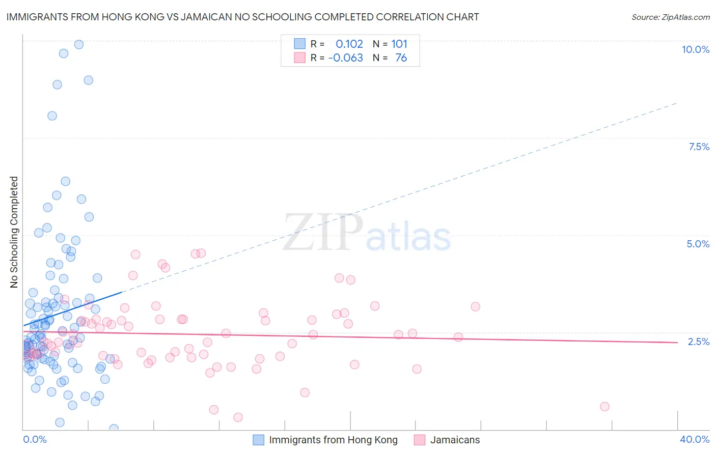 Immigrants from Hong Kong vs Jamaican No Schooling Completed