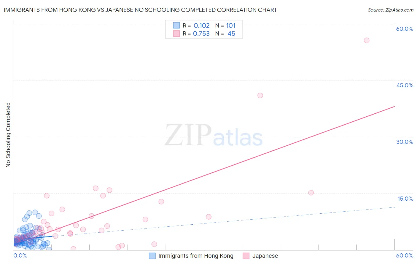 Immigrants from Hong Kong vs Japanese No Schooling Completed
