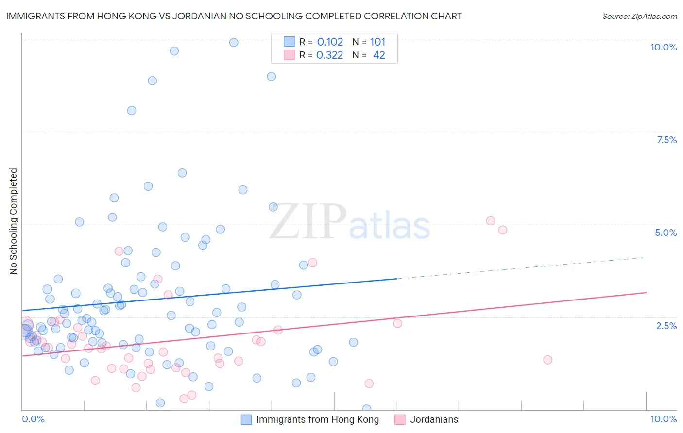 Immigrants from Hong Kong vs Jordanian No Schooling Completed