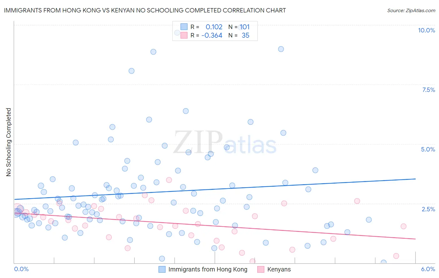 Immigrants from Hong Kong vs Kenyan No Schooling Completed