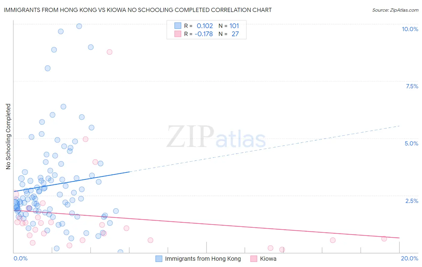 Immigrants from Hong Kong vs Kiowa No Schooling Completed