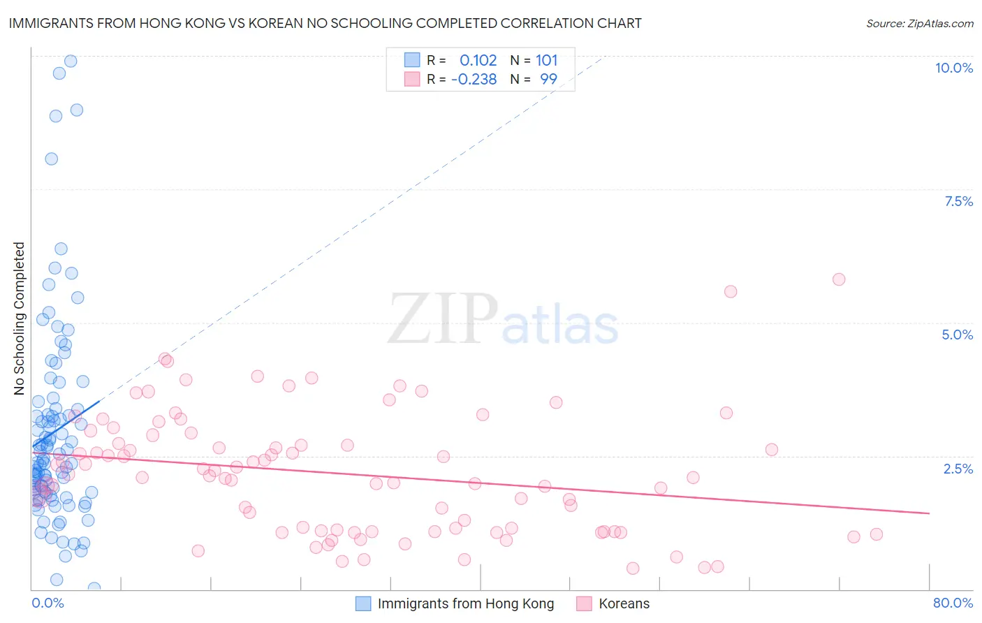 Immigrants from Hong Kong vs Korean No Schooling Completed