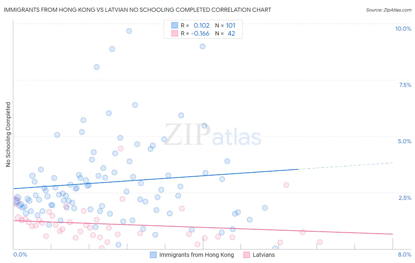 Immigrants from Hong Kong vs Latvian No Schooling Completed