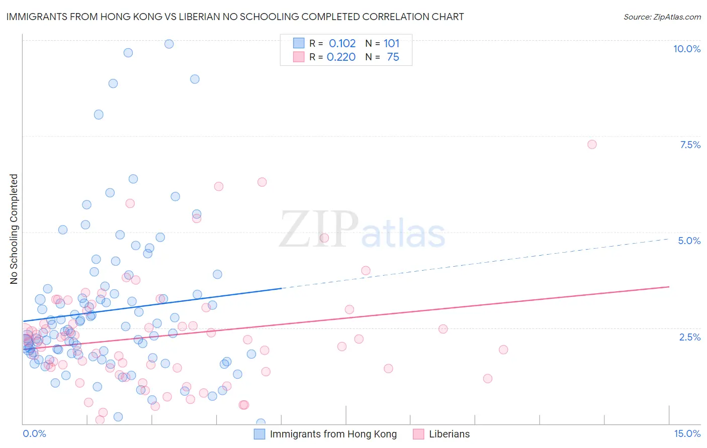 Immigrants from Hong Kong vs Liberian No Schooling Completed