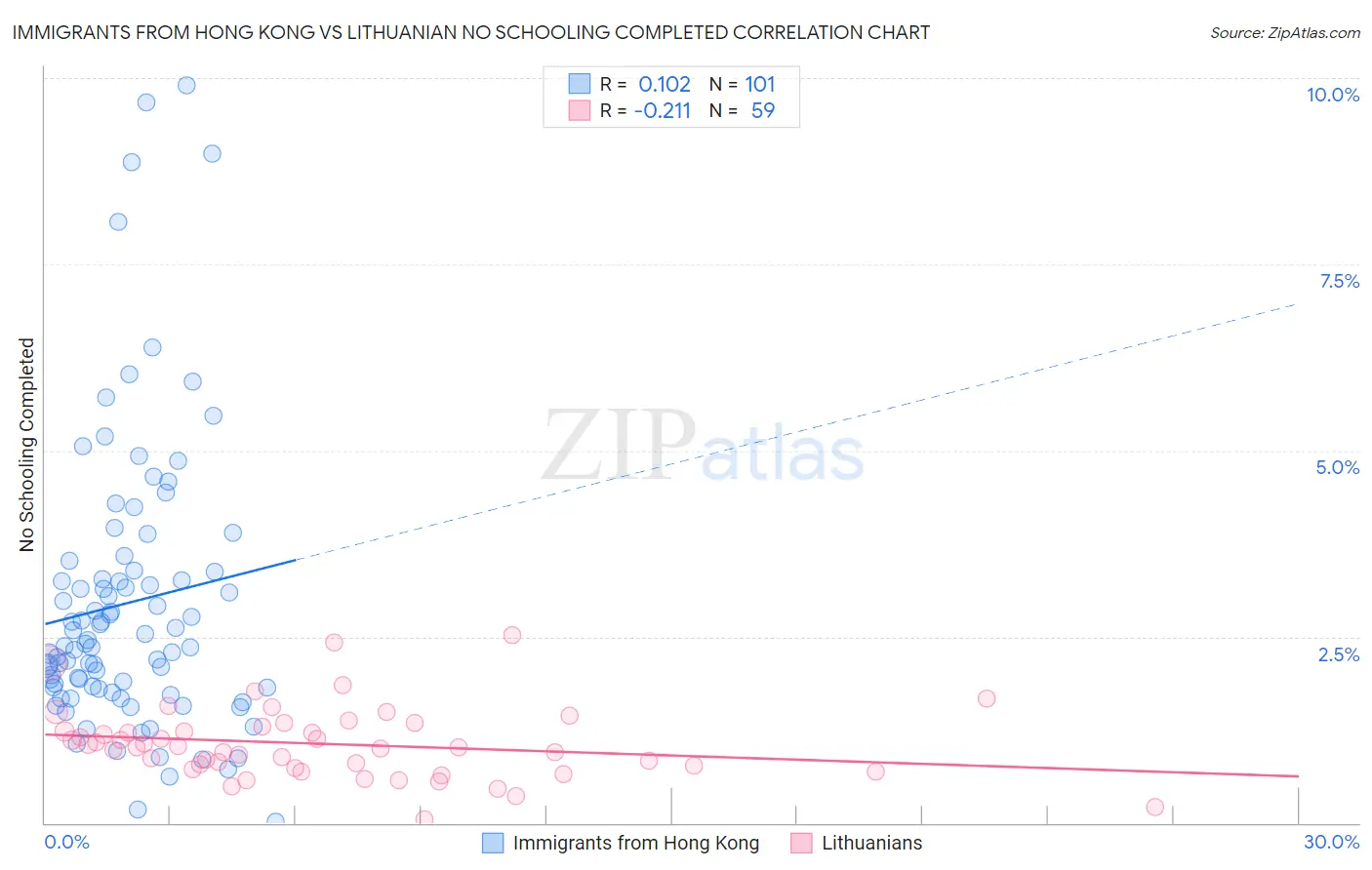 Immigrants from Hong Kong vs Lithuanian No Schooling Completed