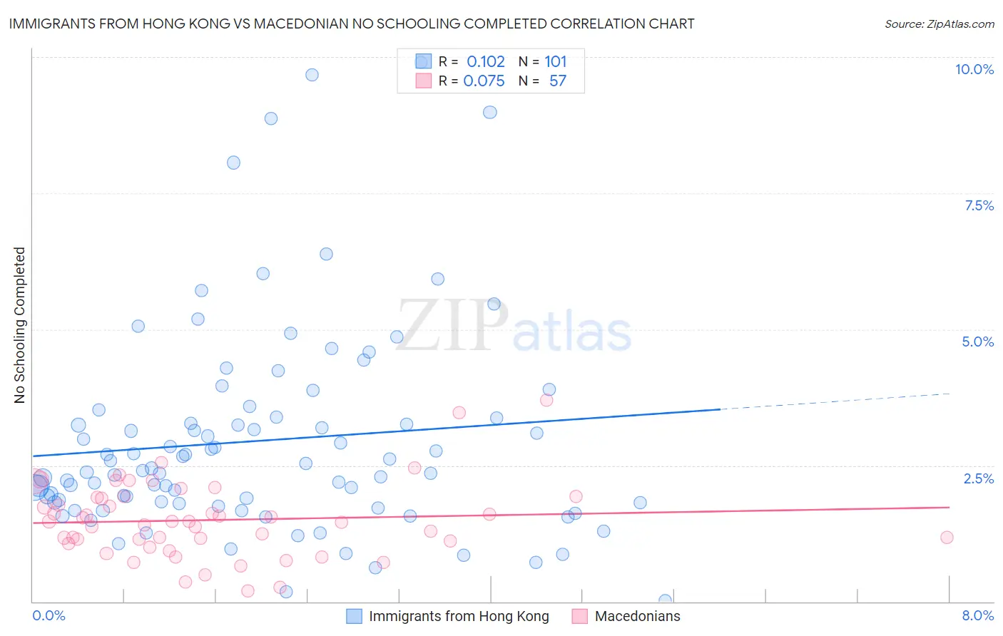 Immigrants from Hong Kong vs Macedonian No Schooling Completed
