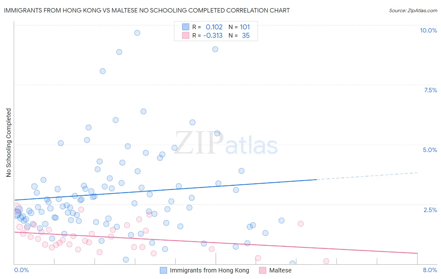 Immigrants from Hong Kong vs Maltese No Schooling Completed