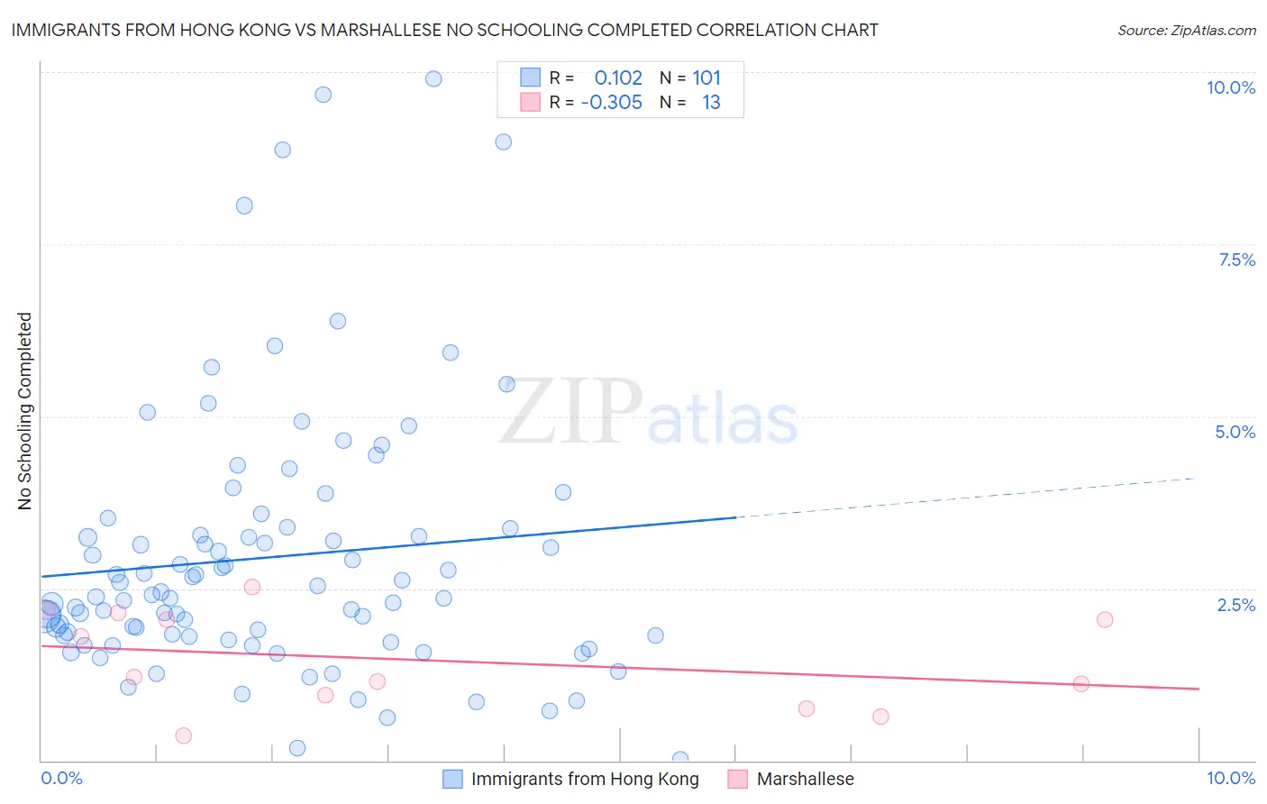 Immigrants from Hong Kong vs Marshallese No Schooling Completed