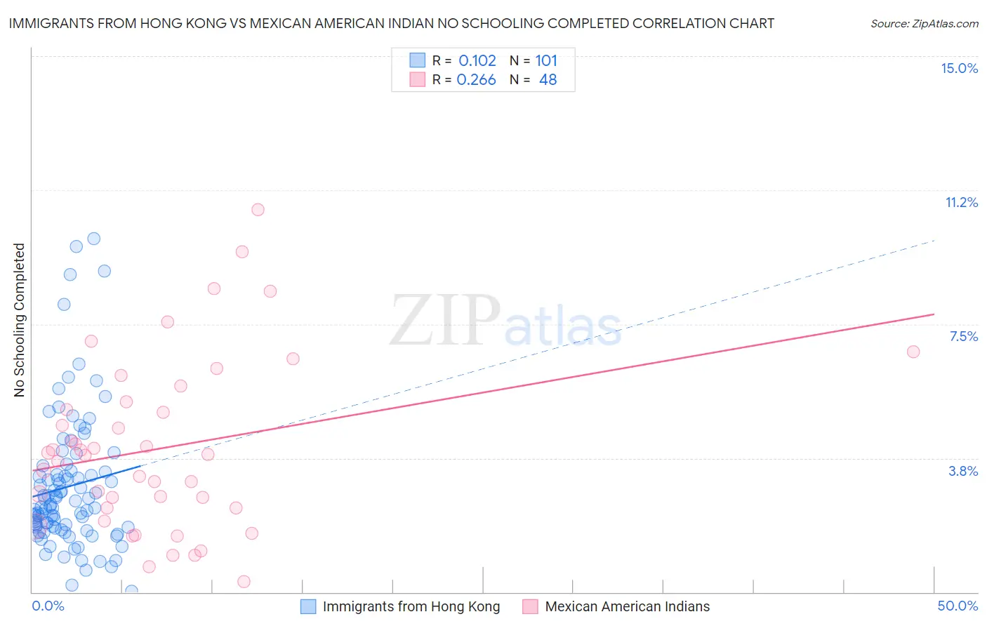 Immigrants from Hong Kong vs Mexican American Indian No Schooling Completed