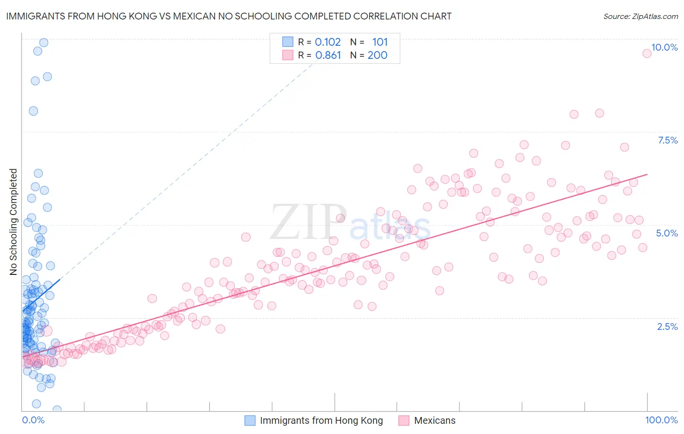 Immigrants from Hong Kong vs Mexican No Schooling Completed