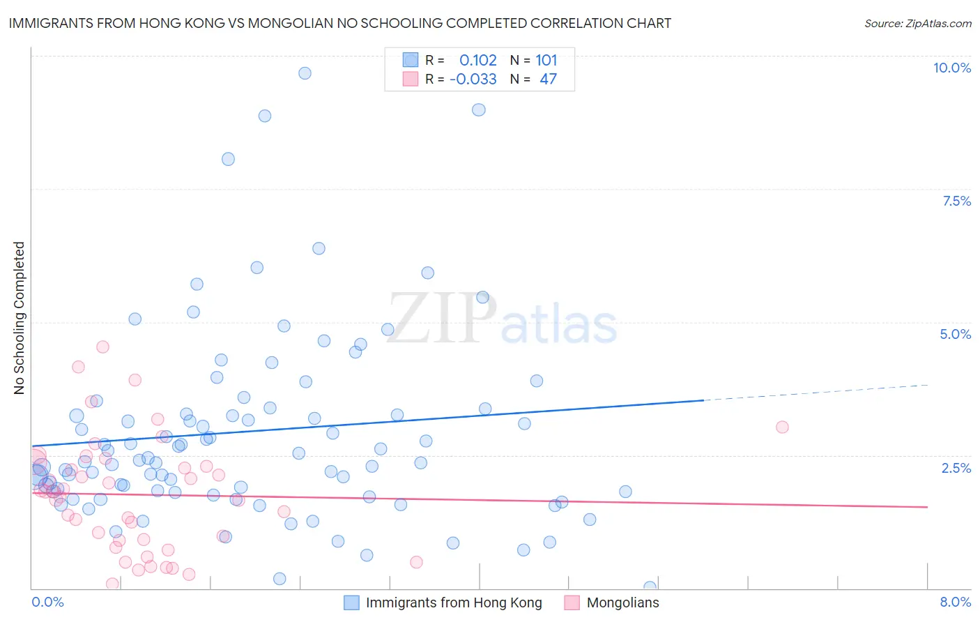 Immigrants from Hong Kong vs Mongolian No Schooling Completed