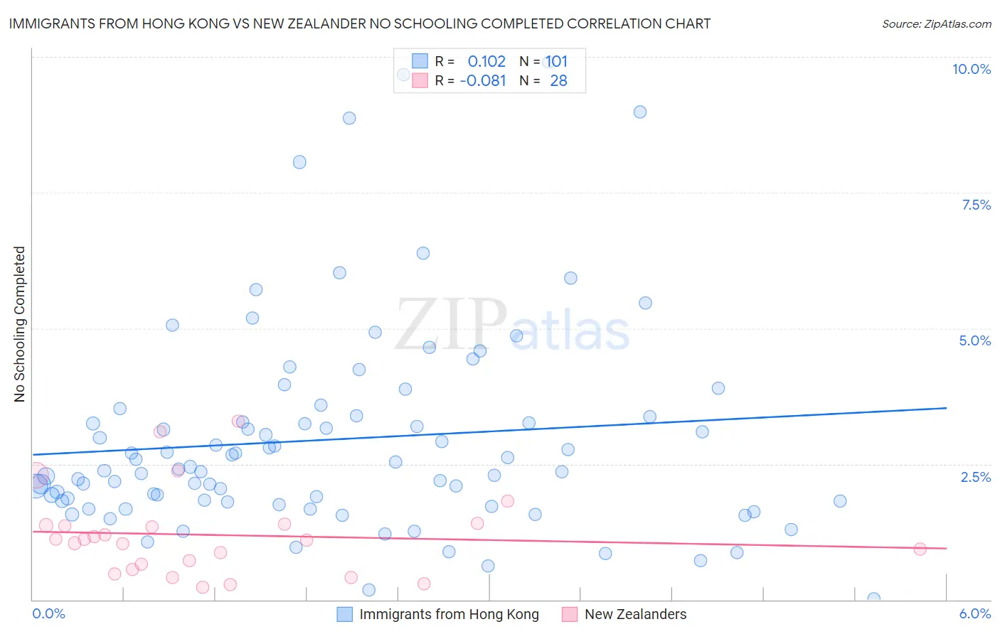 Immigrants from Hong Kong vs New Zealander No Schooling Completed