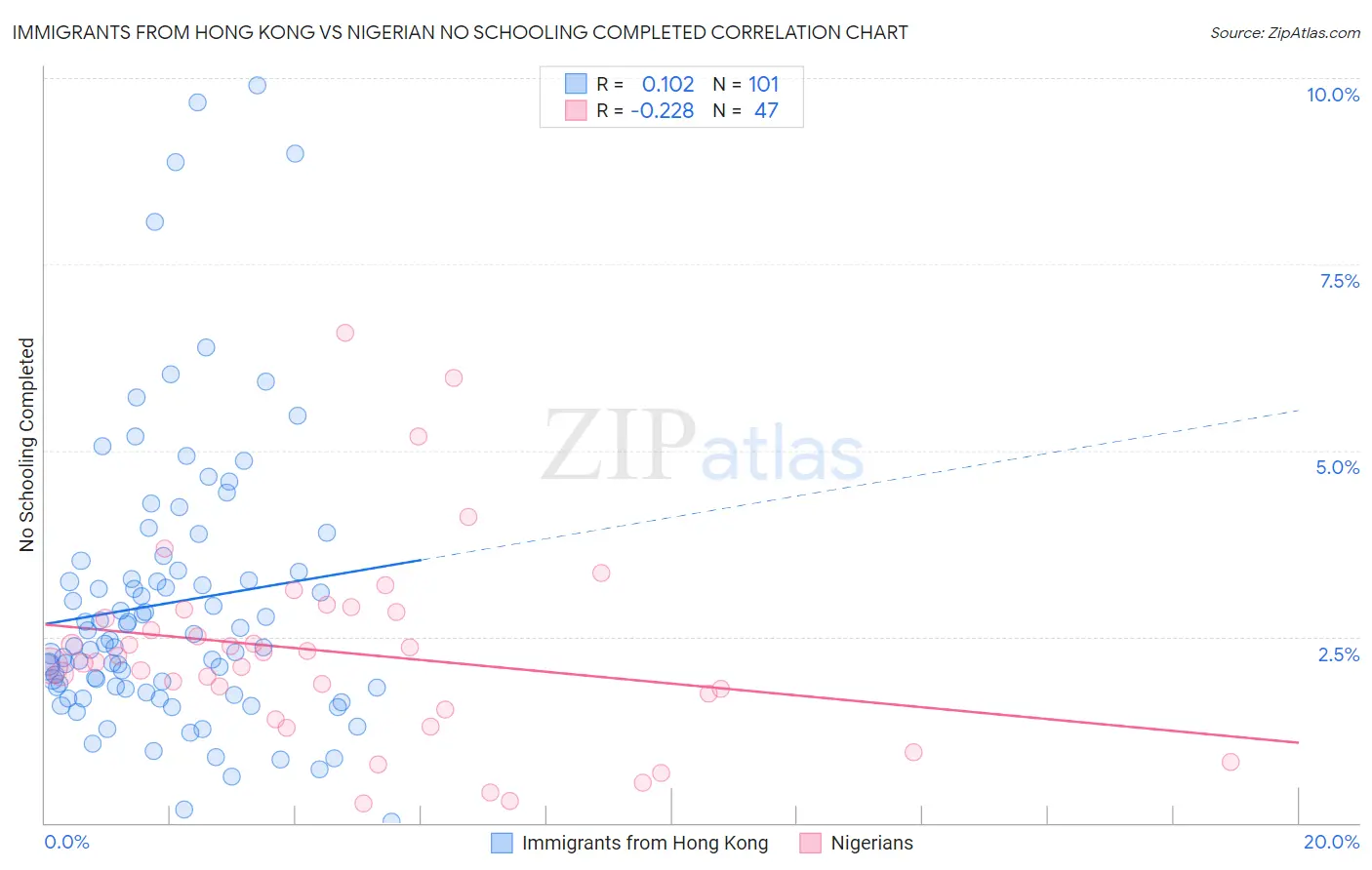 Immigrants from Hong Kong vs Nigerian No Schooling Completed
