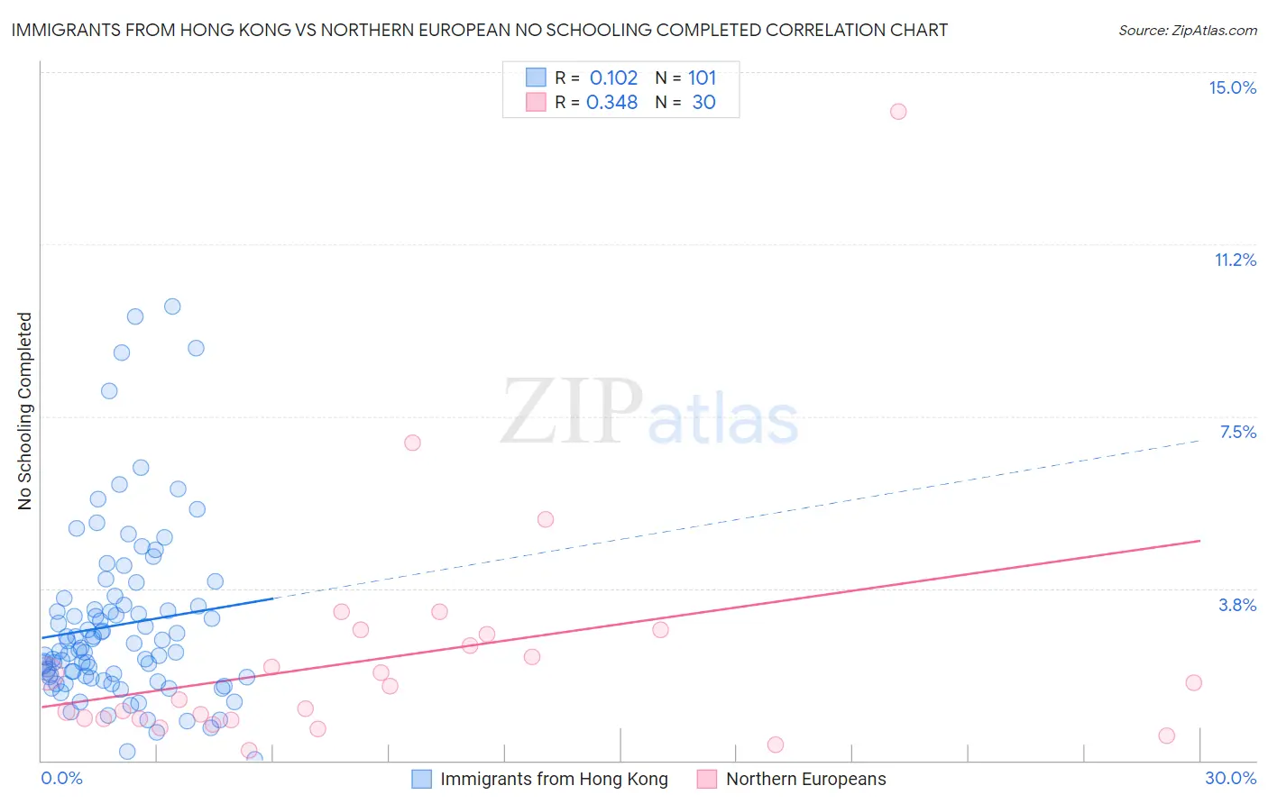 Immigrants from Hong Kong vs Northern European No Schooling Completed