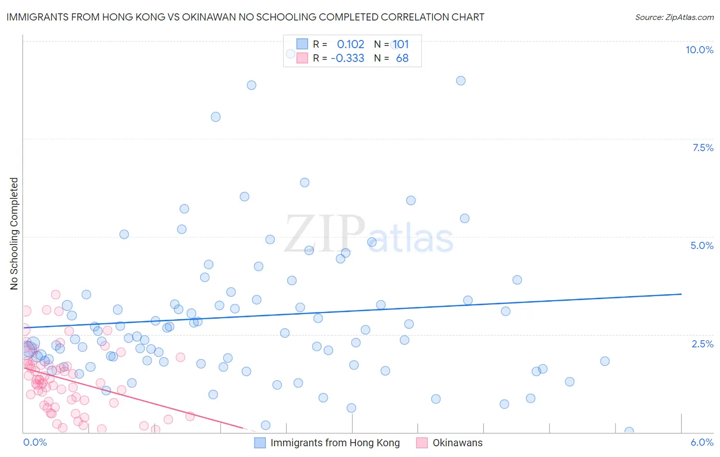 Immigrants from Hong Kong vs Okinawan No Schooling Completed