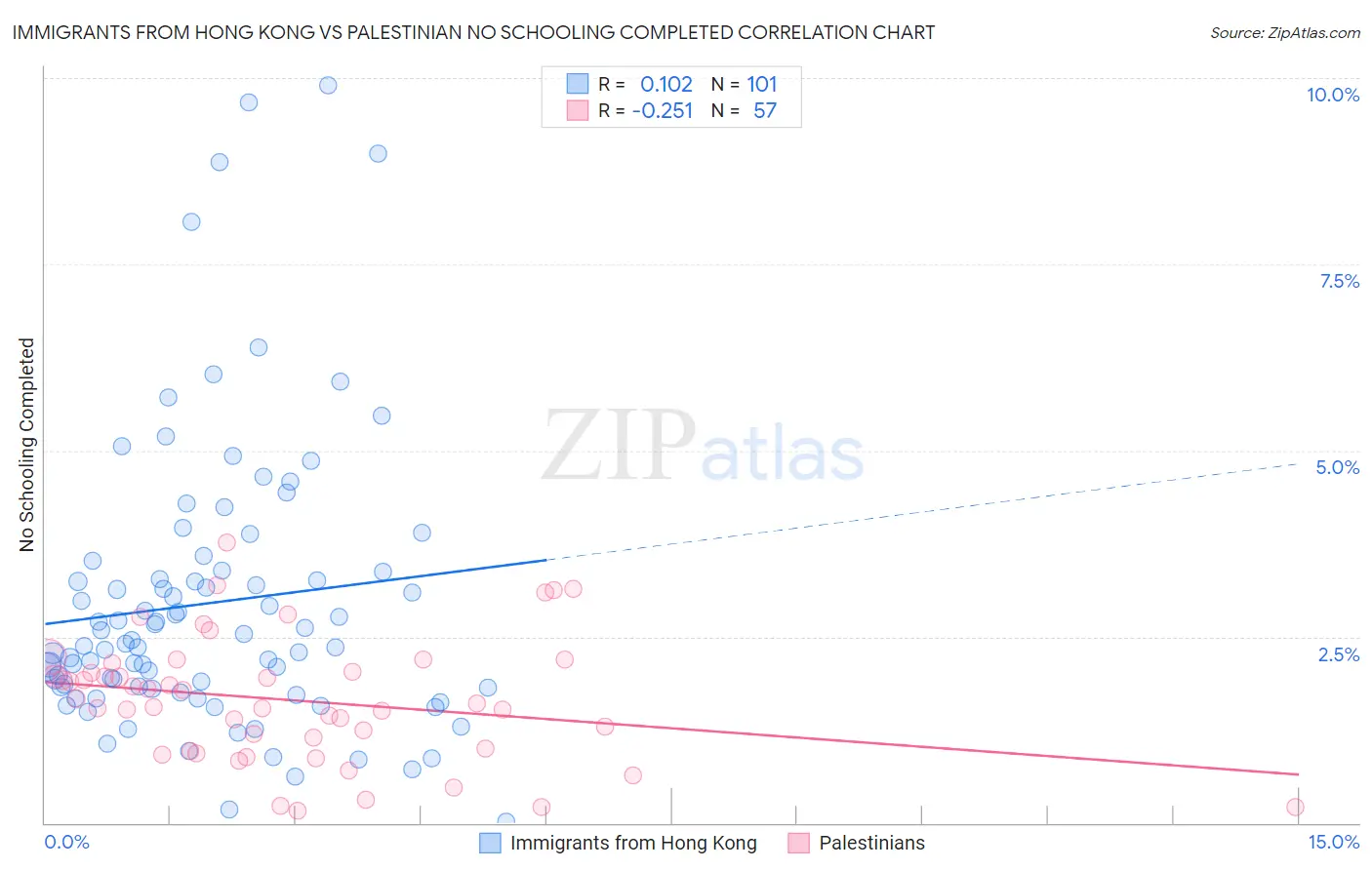 Immigrants from Hong Kong vs Palestinian No Schooling Completed