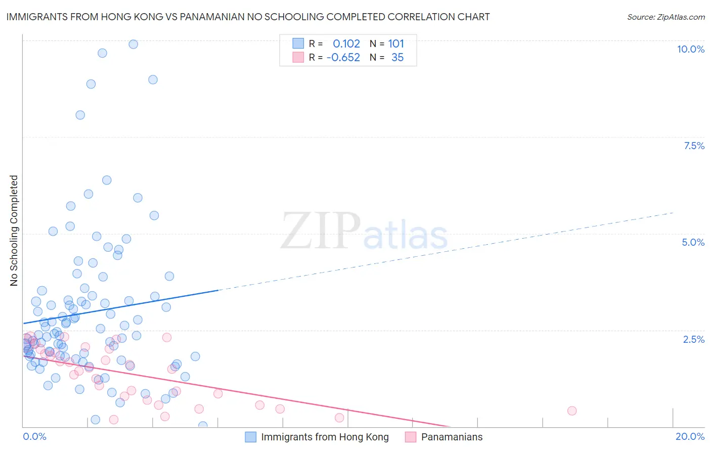 Immigrants from Hong Kong vs Panamanian No Schooling Completed