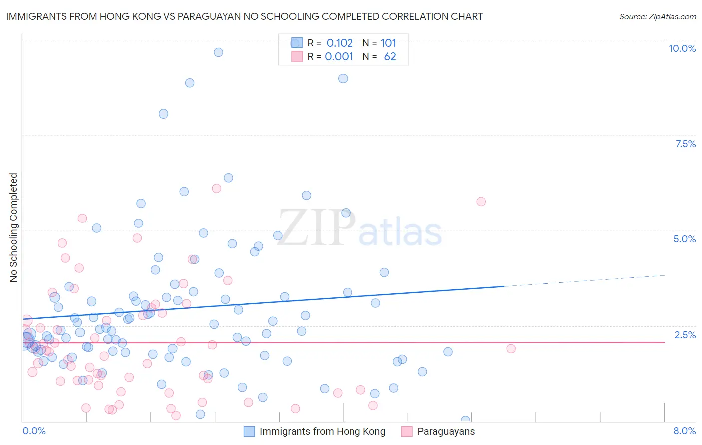 Immigrants from Hong Kong vs Paraguayan No Schooling Completed
