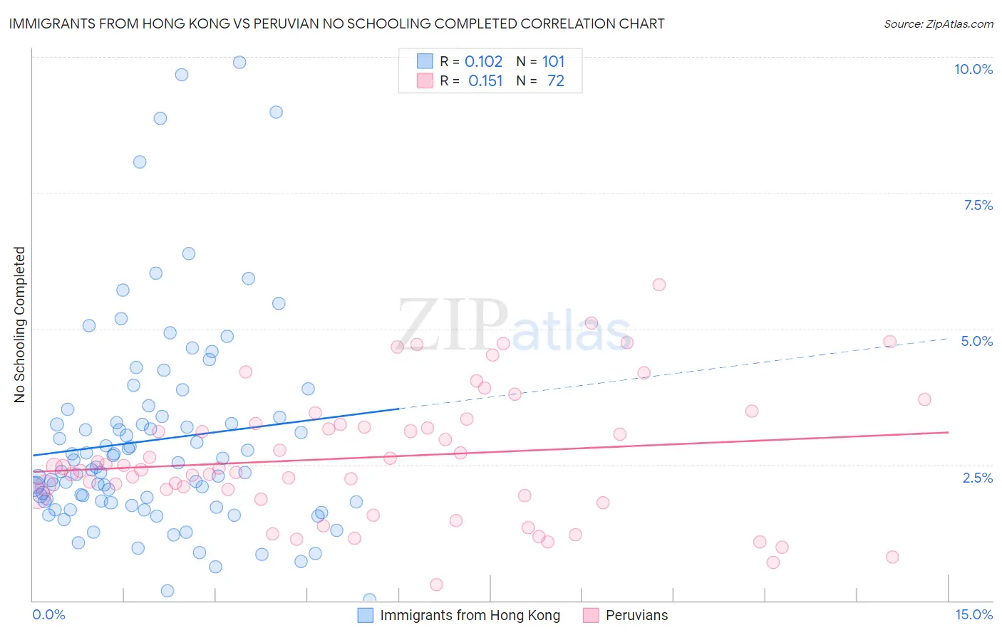 Immigrants from Hong Kong vs Peruvian No Schooling Completed